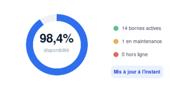 Aperçu du taux de disponibilité du parc de bornes