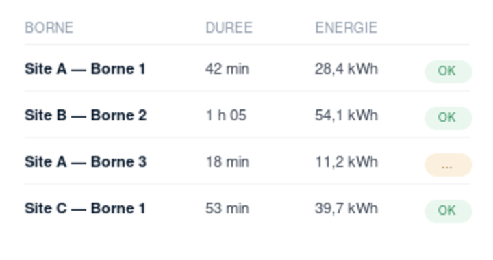 Aperçu de l'historique des sessions de recharge