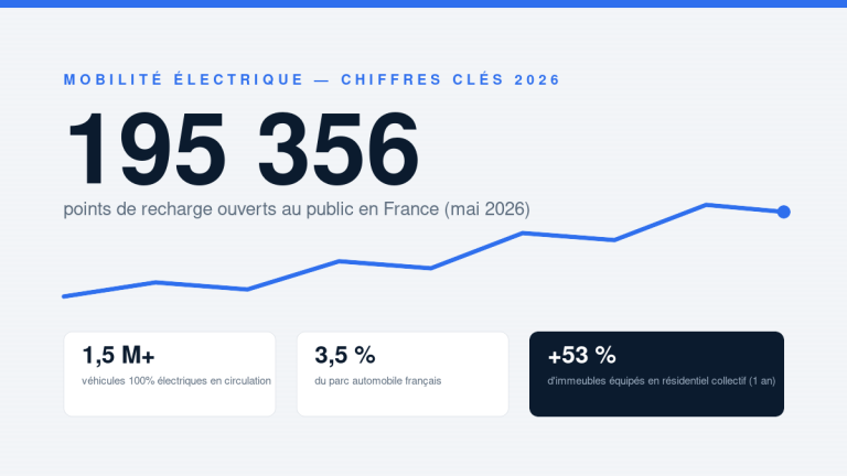 Recharge électrique en France : les chiffres clés 2026